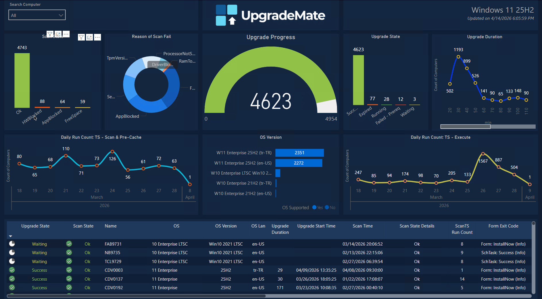 UpgradeMate Power BI dashboard overview with scan, upgrade and details panels